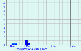 Graphique des précipitations prvues pour Viller