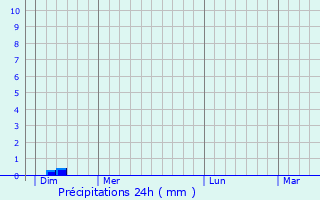 Graphique des précipitations prvues pour Saint-Pierre-de-Frugie
