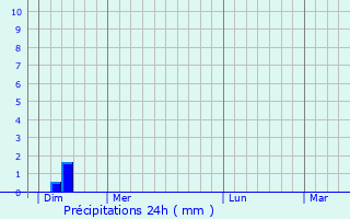 Graphique des précipitations prvues pour Oulon