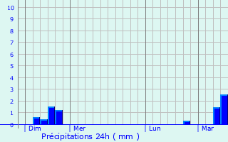 Graphique des précipitations prvues pour Nielles-ls-Blquin