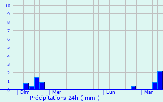 Graphique des précipitations prvues pour Audrehem