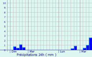 Graphique des précipitations prvues pour Caffiers