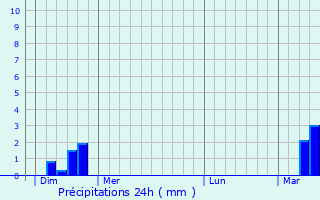 Graphique des précipitations prvues pour Vincly