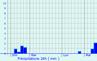 Graphique des précipitations prvues pour Zouafques