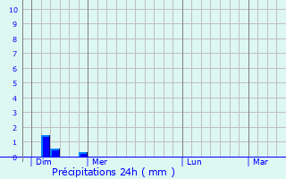 Graphique des précipitations prvues pour Saint-Brancher