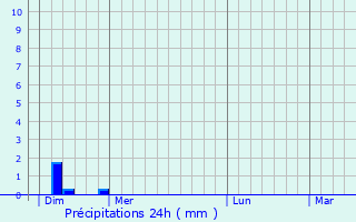Graphique des précipitations prvues pour Santigny