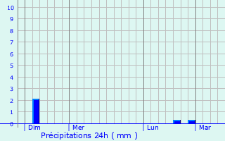 Graphique des précipitations prvues pour Chitry