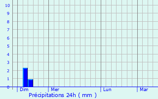 Graphique des précipitations prvues pour Asquins