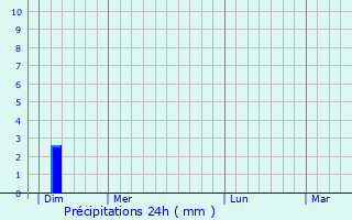Graphique des précipitations prvues pour Grimault