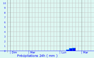 Graphique des précipitations prvues pour Barro