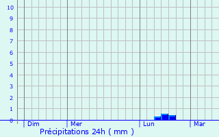 Graphique des précipitations prvues pour Ruffec