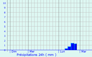 Graphique des précipitations prvues pour Eyrans