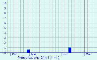 Graphique des précipitations prvues pour Saint-Brieuc