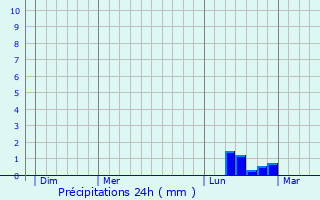 Graphique des précipitations prvues pour Luzeret