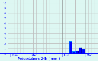Graphique des précipitations prvues pour Journet