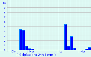 Graphique des précipitations prvues pour Bouillonville