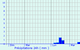 Graphique des précipitations prvues pour Abbeville