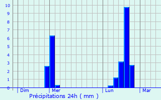 Graphique des précipitations prvues pour Mercoeur