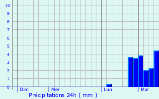 Graphique des précipitations prvues pour Entraigues-sur-la-Sorgue