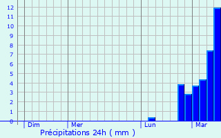 Graphique des précipitations prvues pour Laudun