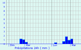 Graphique des précipitations prvues pour Croettwiller