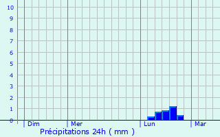 Graphique des précipitations prvues pour Saint-Christoly-Mdoc