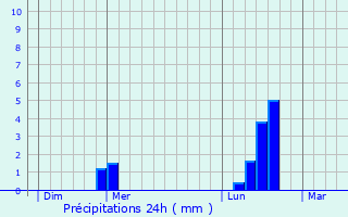 Graphique des précipitations prvues pour Thory