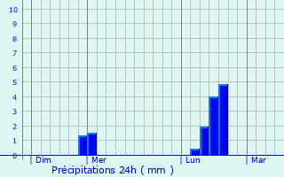 Graphique des précipitations prvues pour Menades