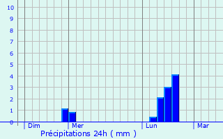 Graphique des précipitations prvues pour Blannay