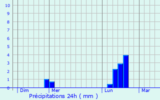 Graphique des précipitations prvues pour Bois-d