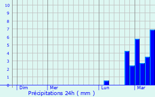 Graphique des précipitations prvues pour Camaret-sur-Aigues