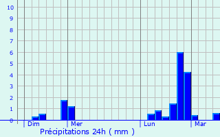 Graphique des précipitations prvues pour Menskirch