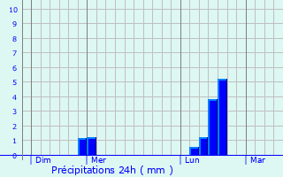 Graphique des précipitations prvues pour Sambourg