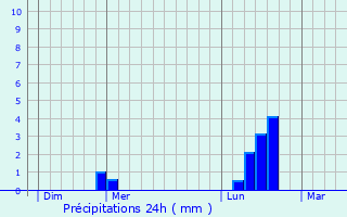 Graphique des précipitations prvues pour Lucy-sur-Cure