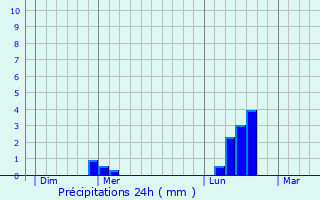 Graphique des précipitations prvues pour Bessy-sur-Cure