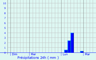 Graphique des précipitations prvues pour Witham