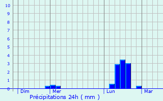 Graphique des précipitations prvues pour Coulanges-sur-Yonne