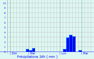 Graphique des précipitations prvues pour Charentenay