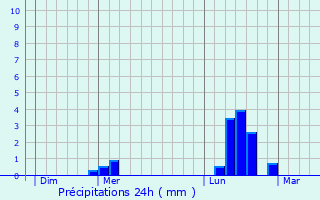 Graphique des précipitations prvues pour Taingy