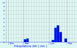 Graphique des précipitations prvues pour Sougres-en-Puisaye