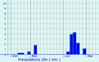 Graphique des précipitations prvues pour Toucy