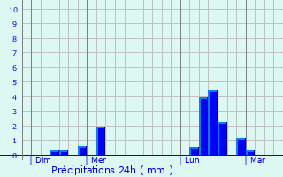 Graphique des précipitations prvues pour Saint-Aubin-Chteau-Neuf