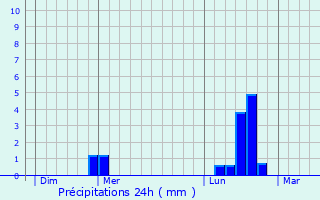 Graphique des précipitations prvues pour Baon