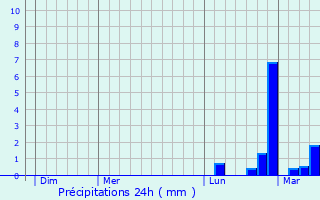 Graphique des précipitations prvues pour Rognes