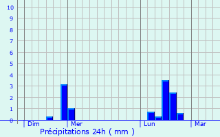 Graphique des précipitations prvues pour Maizires-la-Grande-Paroisse