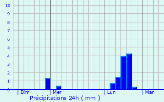 Graphique des précipitations prvues pour Butteaux