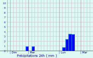 Graphique des précipitations prvues pour Villeneuve-Saint-Salves