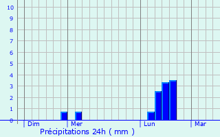 Graphique des précipitations prvues pour Quenne