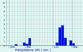Graphique des précipitations prvues pour Cudot