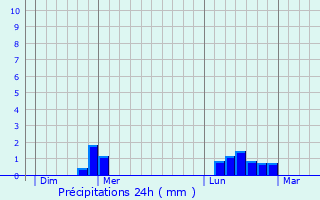 Graphique des précipitations prvues pour Bretteville-sur-Ay